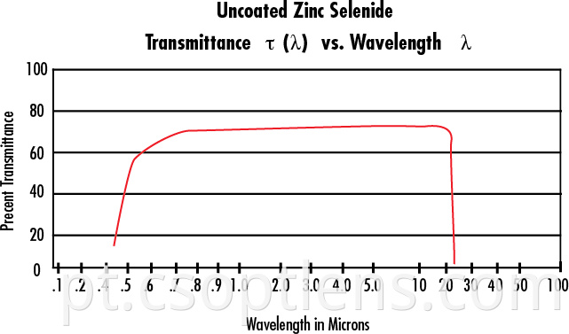 Uncoated ZNSE transmittance